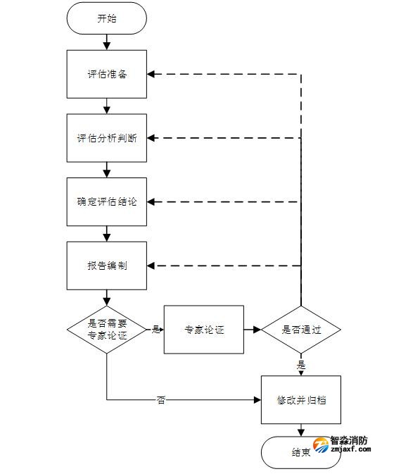 消防安全評(píng)估程序