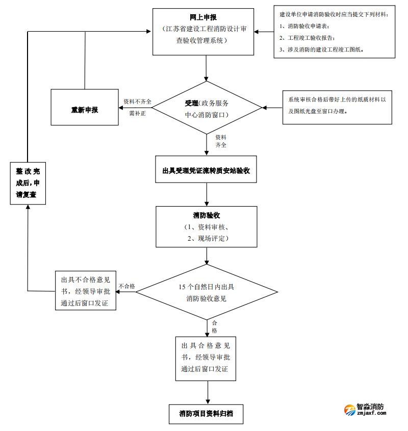 特殊建設(shè)工程消防驗收流程圖