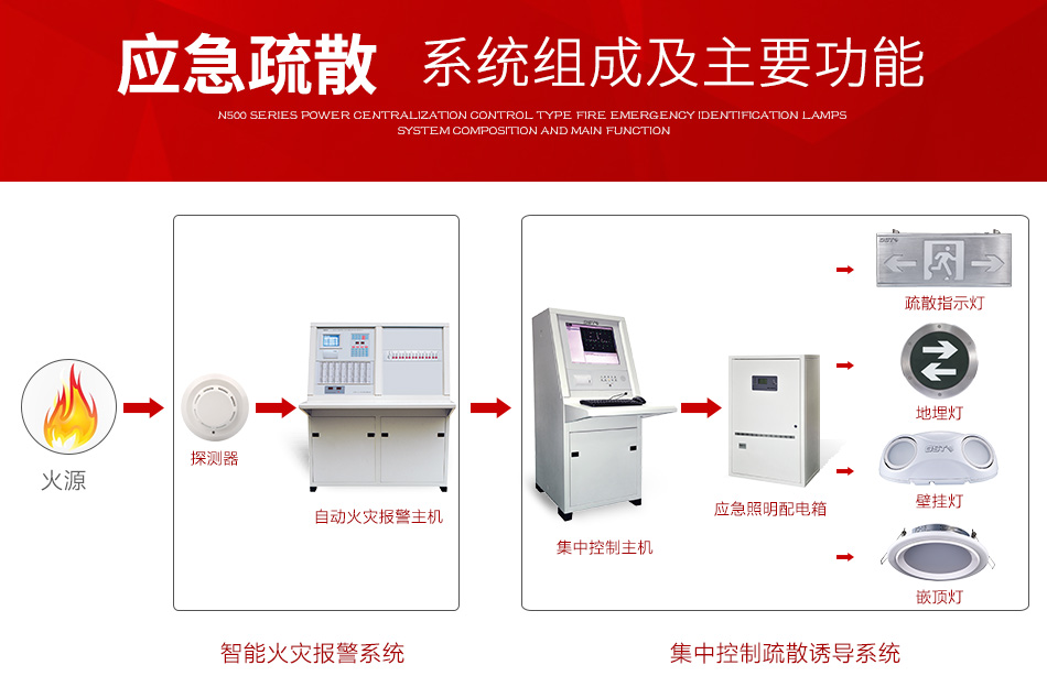 N500系列應(yīng)急疏散指示燈系統(tǒng)組成