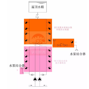 水泵接合器供水方式一：水泵接合器串聯(lián)，獨立供水