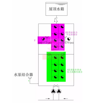 水泵接合器供水方式二：利用低區(qū)水泵接合器的壓力，接力供水